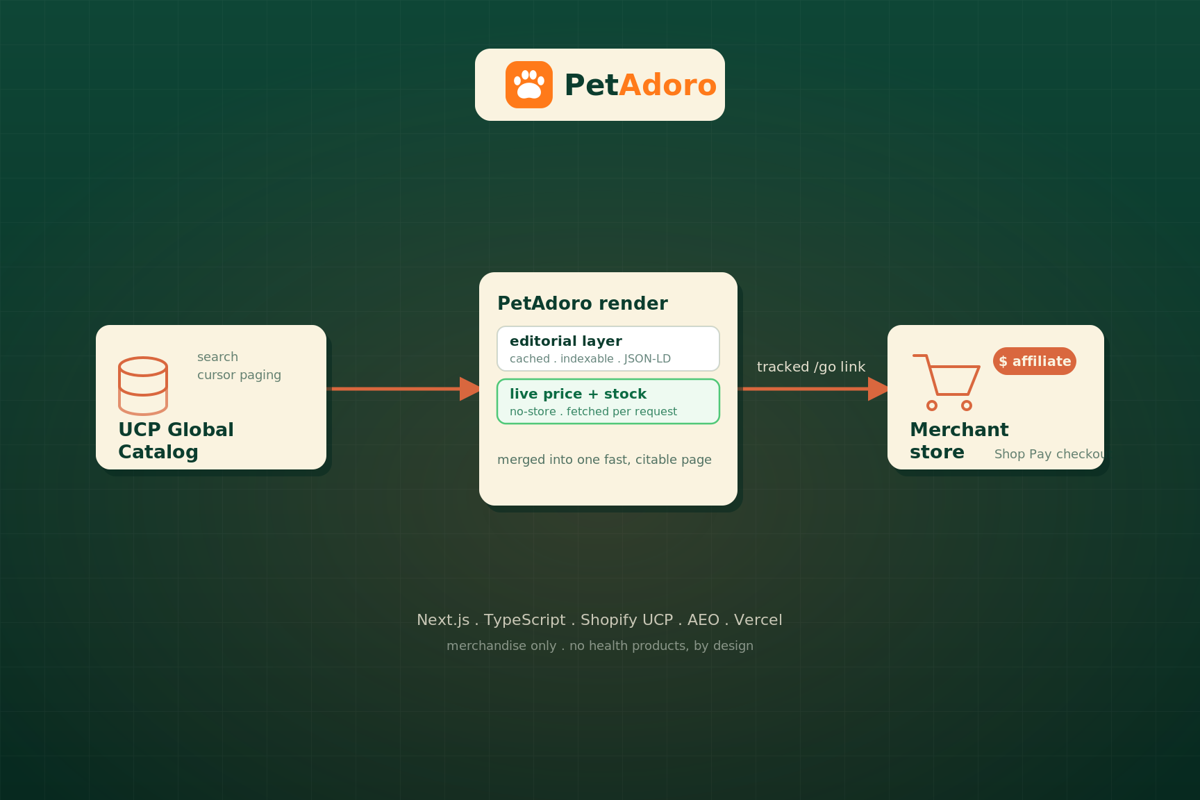PetAdoro — Agentic-Ready Discovery Architecture preview